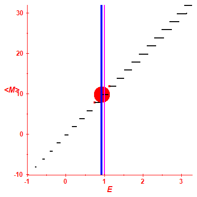 Peres lattice <M>